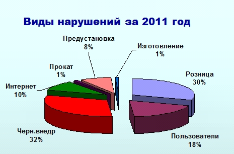 Виды нарушений за 2011 г.