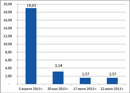 Сравнение показателей не обслуженных звонков в ССМП Омска в период с апреля по июнь 2013 г.