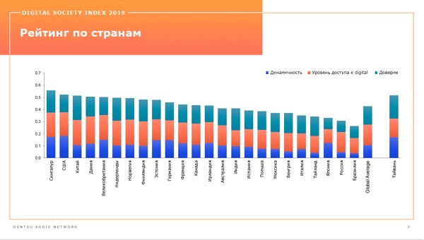 Картинки по запросу Россия упала на 13 мест в рейтинге развития цифрового общества