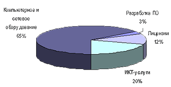Структура российского ИТ-рынка, 2006 г.
