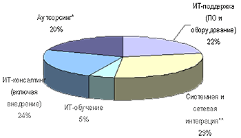 Структура затрат по различным категориям ИКТ-услуг, 2006 г.