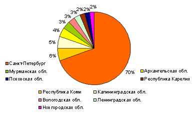 Рынок связи Северо-Запада: доли регионов, I пол. 2007 г.