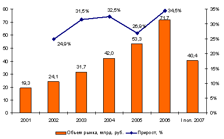 Рынок связи Санкт-Петербурга, 2001-2007 г.