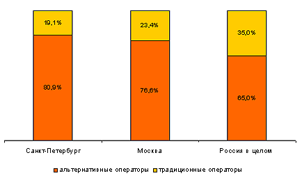 Структура доходов российских операторов, I пол. 2007 г.