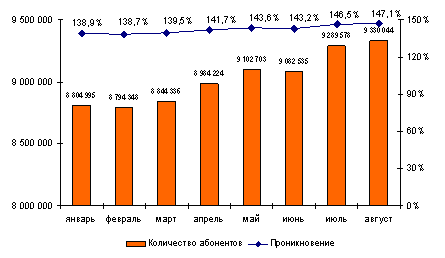 Рынок сотовой связи Санкт-Петербурга: количество абонентов и проникновение, 2007