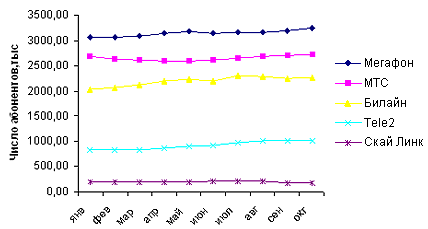 Рост абонентской базы сотовых операторов Петербурга в 2007 году