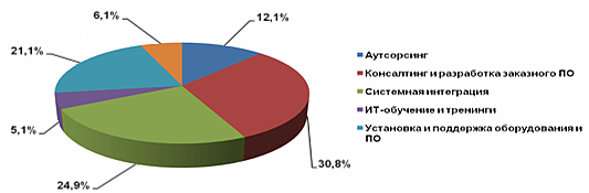 Доля ИТ-обучения в общем объеме российского рынка ИТ-услуг, 2006