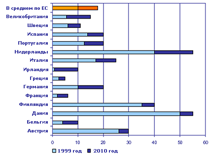 Степень развития когенерации в Европе к 2010 году