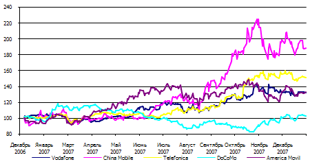 Сравнительная динамика стоимости акций сотовых операторов, % к концу 2006 года