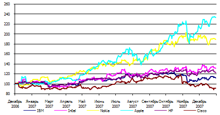 Сравнительная динамика стоимости акций производителей ИКТ-оборудования, % к концу 2006 года