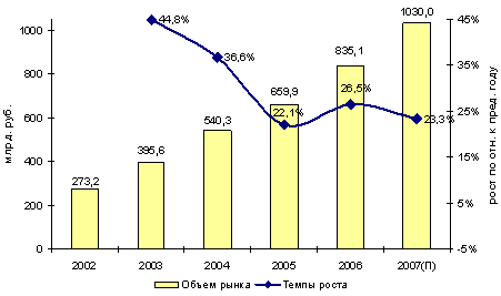 Российкий рынок связи в 2002-2007 гг.