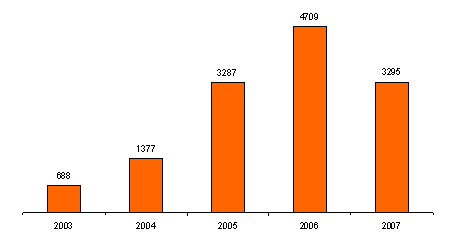 Объем иностранных инвестиций в российскую отрасль связи (млн долл.), 2003-2007 гг.