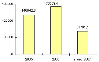 Капитальные вложения в российскую отрасль связи в 2005-2007 гг., млн руб.