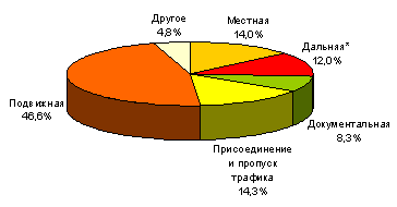 Структура российского рынка электросвязи, 9 мес. 2007 г.