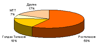 Российский рынок дальней связи: доли операторов, 2007 г.