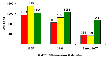 Капзатраты 'большой тройки' в России, 2005-2007