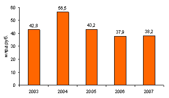Капвложения 'Связьинвеста', 2003-2007