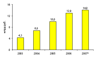 Инвестиции 'Связьинвеста' в развитие новых услуг и ИТ, 2003-2007