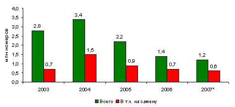 Ввод номерной емкости (ГТС, СТС) в МРК 'Связьинвеста', 2003-2007