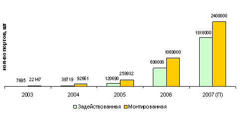 Монтированная и задействованная емкость портов xDSL 'Связьинвеста', 2003-2007