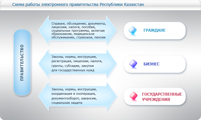Схема работы электронного правительства Республики Казахстан