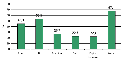 Ведущие производители ноутбуков в EMEA: рост 2007/2006