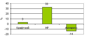 Топ3 поставщика настольных ПК в России, корпоративный сегмент: рост 2007/2006
