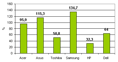 Ведущие производители ноутбуков в России: Рост 2007/2006