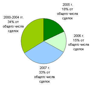 Количество сделок M&A на российском рынке ИТ в 2007 году стало рекордным за период 2000-2007 гг.