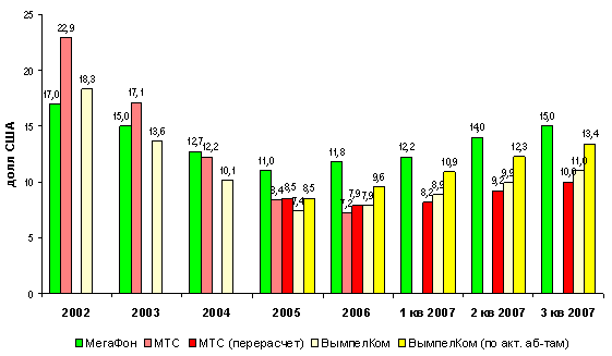 ARPU 'большой тройки', 2002-2007 гг.