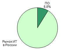 Доля рынка ПО в России 2006