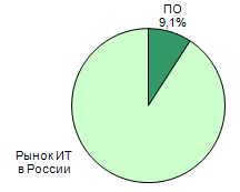 ТДоля рынка ПО в России 2007