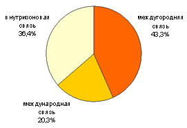 Структура российского рынка междугородней, международной и внутризоновой связи, 2007