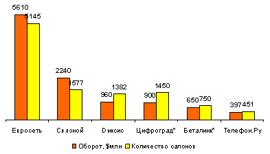 Крупнейшие сотовые ритейлеры России, 2007