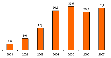 Динамика розничных продаж сотовых телефонов в России (млн шт.), 2001-2007