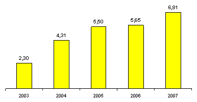 Динамика розничных продаж сотовых телефонов в России (млрд долл.), 2003-2007