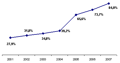 Доля реплейсмента сотовых телефонов в России (%), 2001-2007