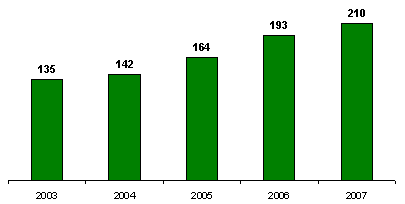 Доля реплейсмента сотовых телефонов в России (%), 2001-2007