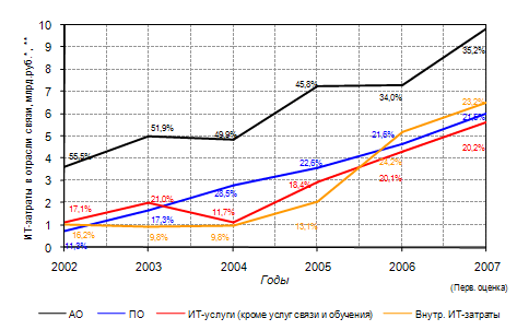 Динамика ИТ-затрат в российском телекоме, 2002-2007