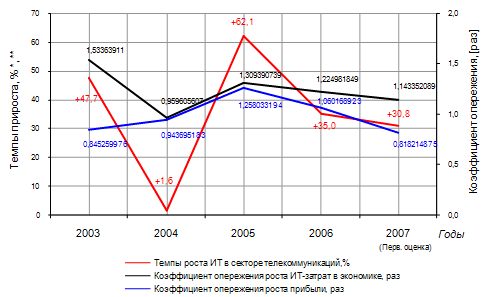 Темпы роста затрат на ИТ в телекоме, 2003-2007