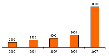 Инсталлированная база VSAT в России (шт.), 2003-2007