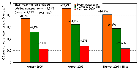 Динамика объема импорта услуг связи, 2005-2007