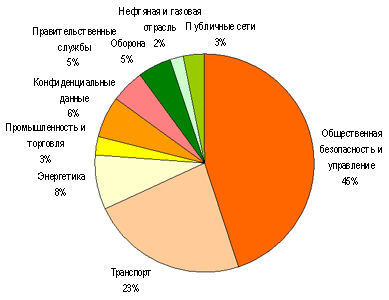 Основные потребители TETRA в мире