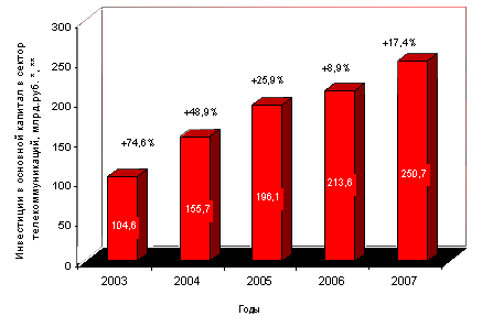 Динамика инвестиций в основной капитал в телекоме, 2003-2007