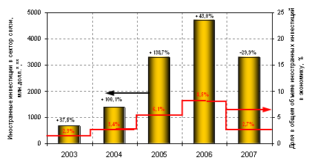 Динамика иностранных инвестиций в сектор связи, 2003-2007