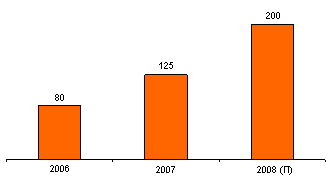 Российский рынок БШПД (млн долл.), 2006-2008