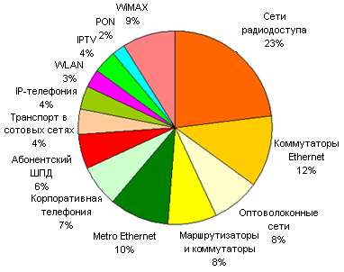 Структура российского рынка телекоммуникационного оборудования: прогноз на 2010 год