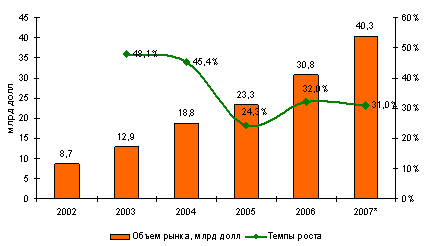 Российский рынок связи в 2002-2007 гг.