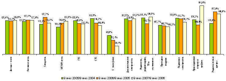 Темпы роста в различных сегментах отрасли связи, 2004-2007