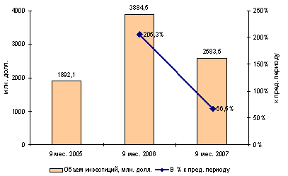 Зарубежные инвестиции в российскую связь, 2005-2007